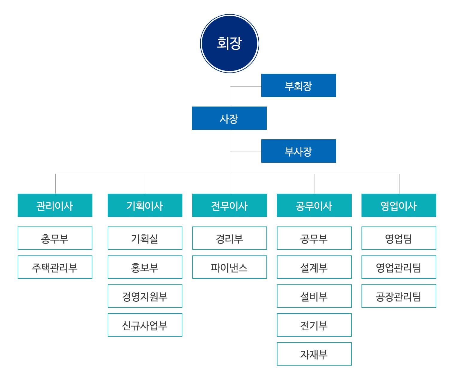 조직도